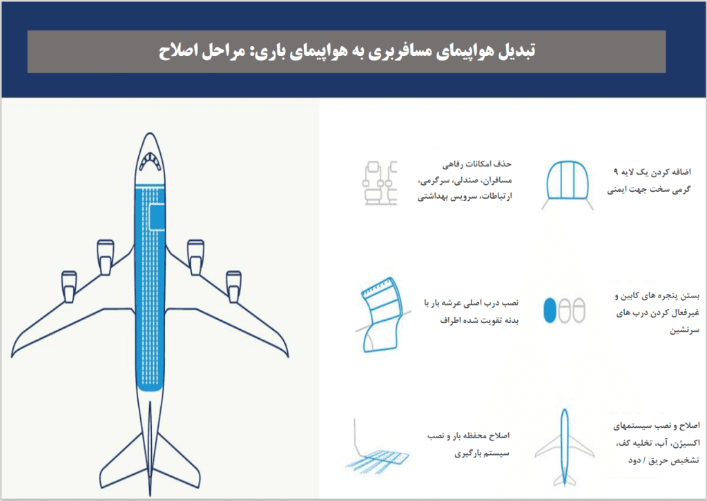 تبدیل هواپیما مسافربری به باربری