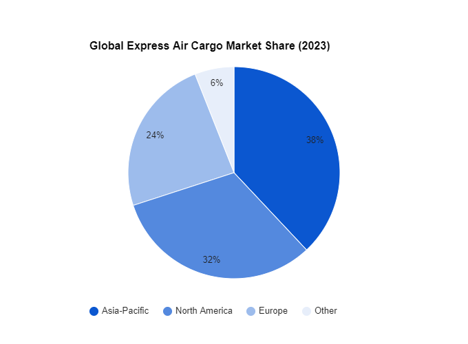 نمودار حجم بازار پست هوایی